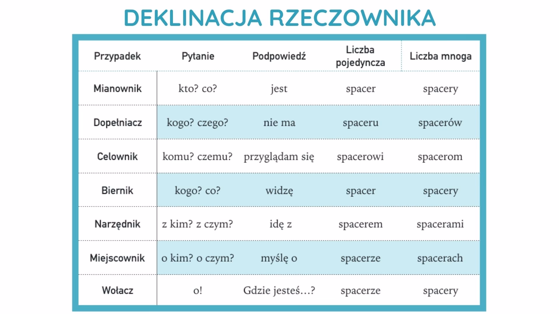 Jak odmienia się rzeczownik przez przypadki?