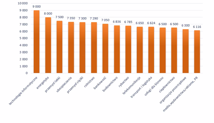 Jakie są średnie zarobki w Gdyni?