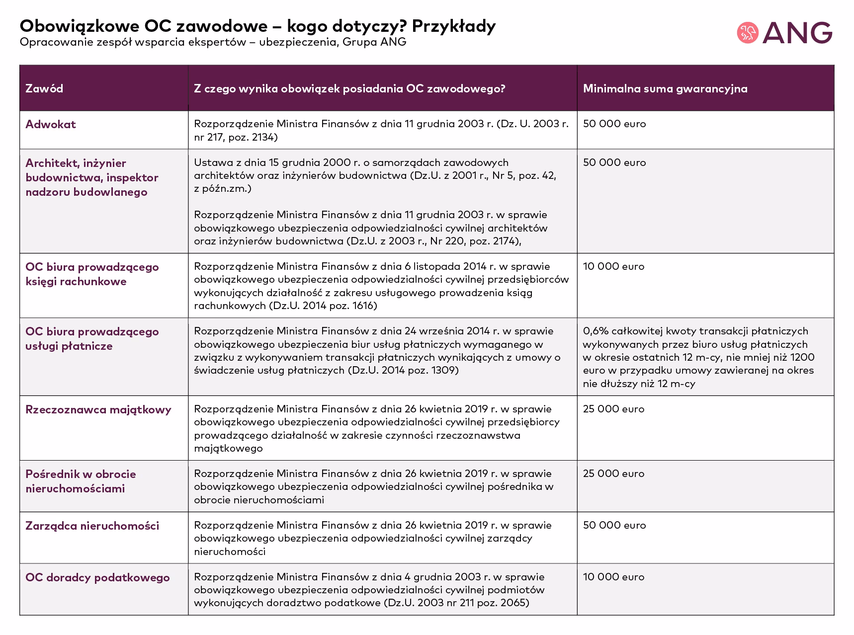 Czy księgowi mają ubezpieczenie od odpowiedzialności cywilnej?
