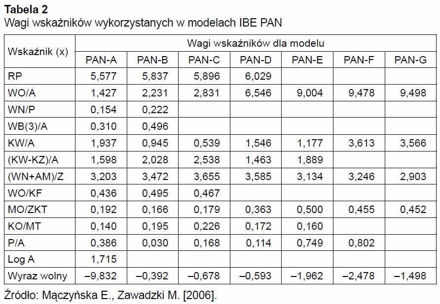 Jaki jest dobry wynik Z Altmana?