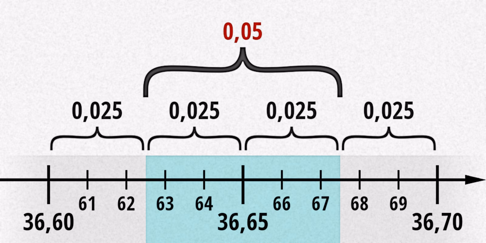 Jak zaokrąglać 0,5?