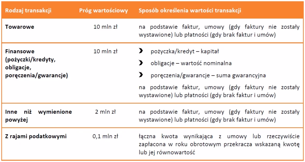 Kiedy nie trzeba sporządzać dokumentacji cen transferowych?