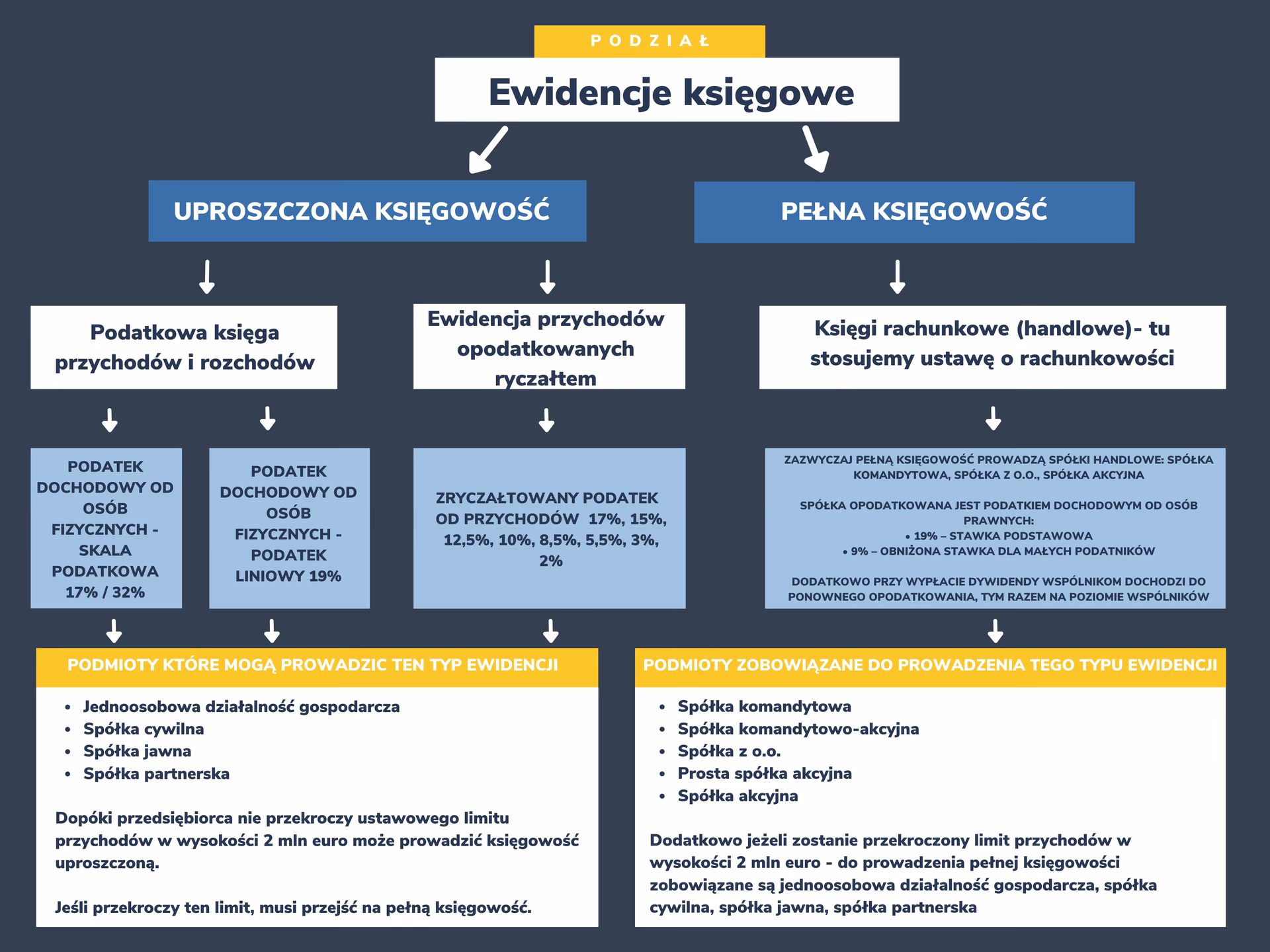 Jaki jest podział pracy w dziale księgowości?