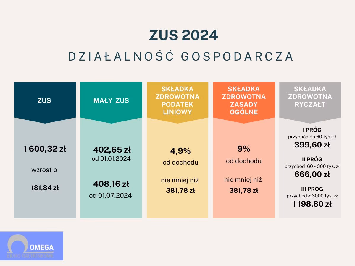 Ile płaci się ZUS w Czechach?