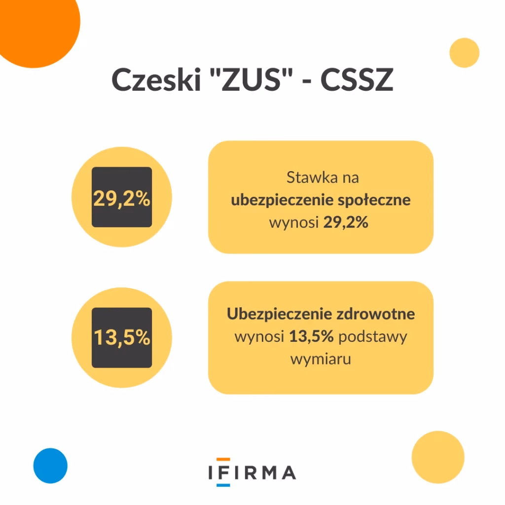 Ile płaci się ZUS w Czechach?
