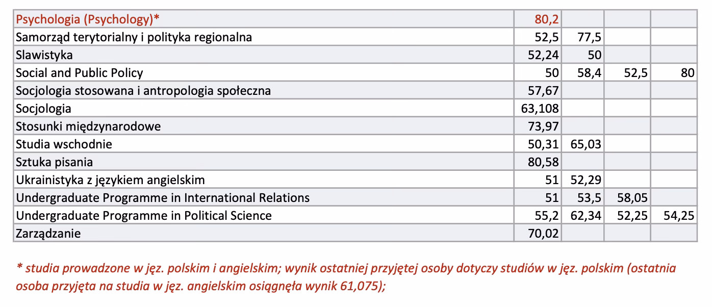 Ile punktów na zarządzanie na UW?
