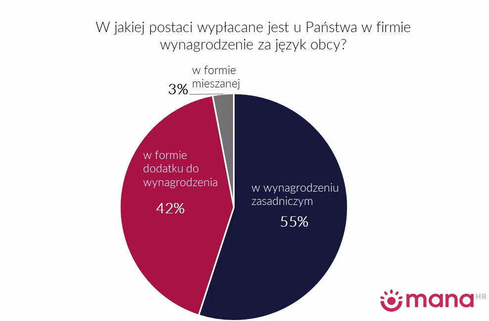 Jakie są poziomy znajomości języków obcych?