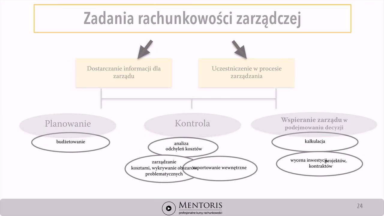 Co obejmuje rachunkowość zarządcza?