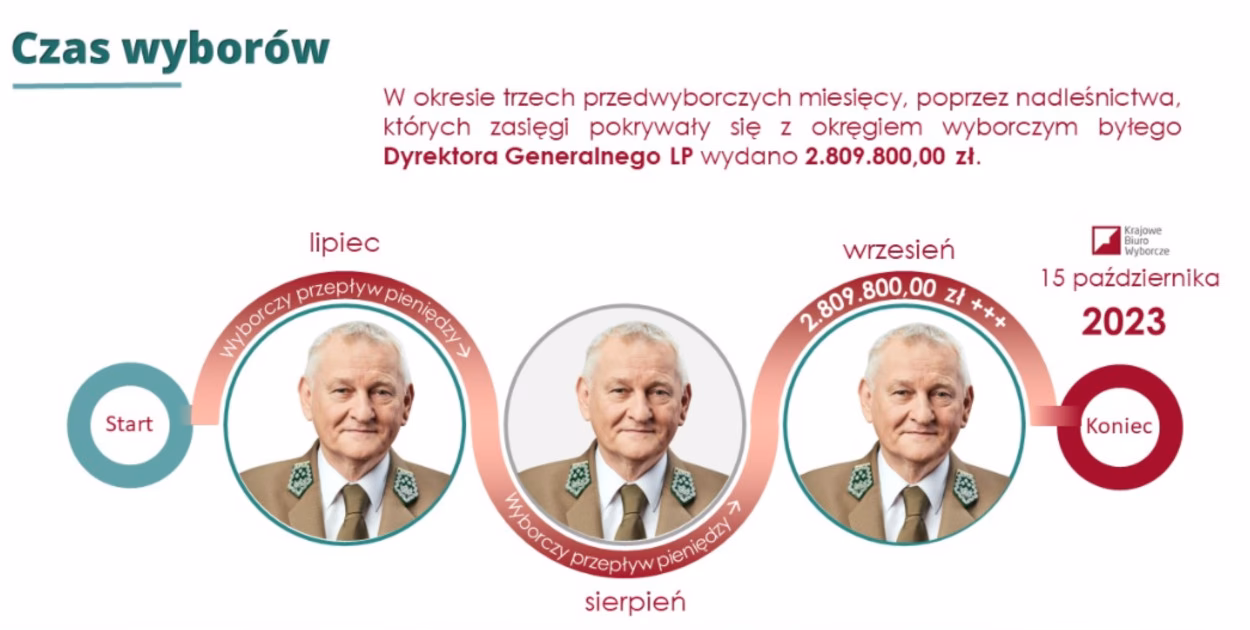 Kto kontroluje Lasy Państwowe?