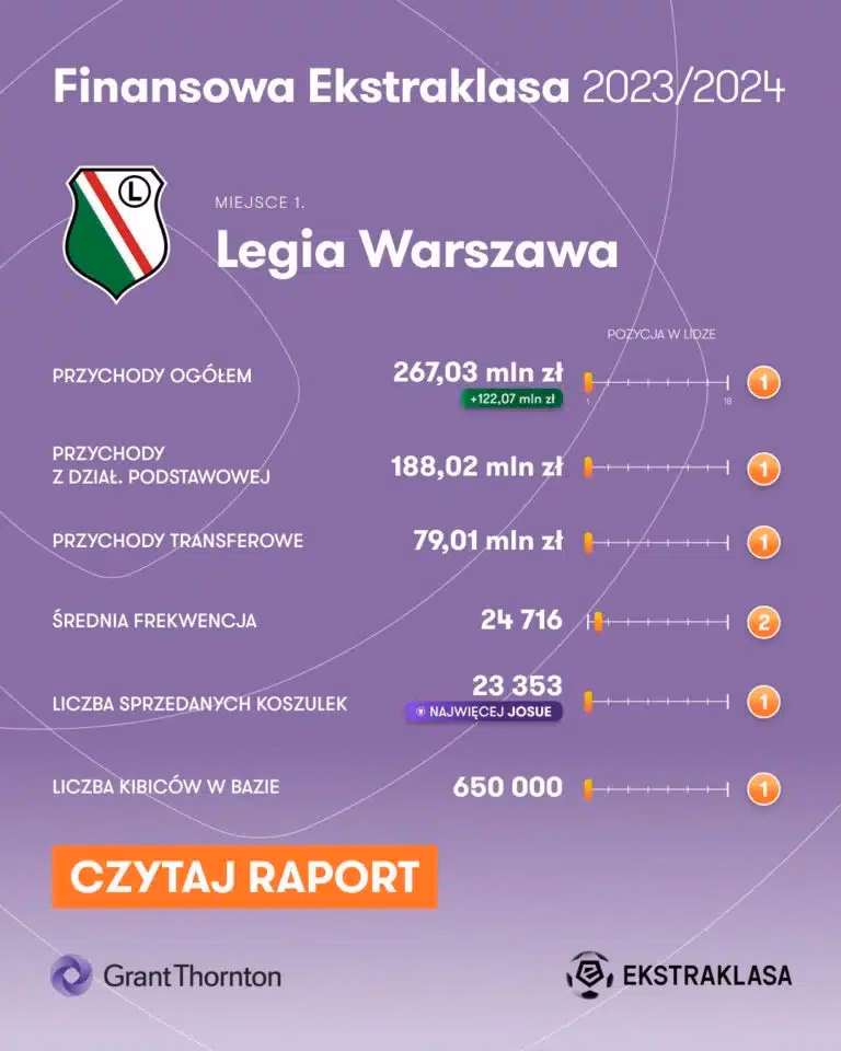 Czy Legia Warszawa jest prywatna?
