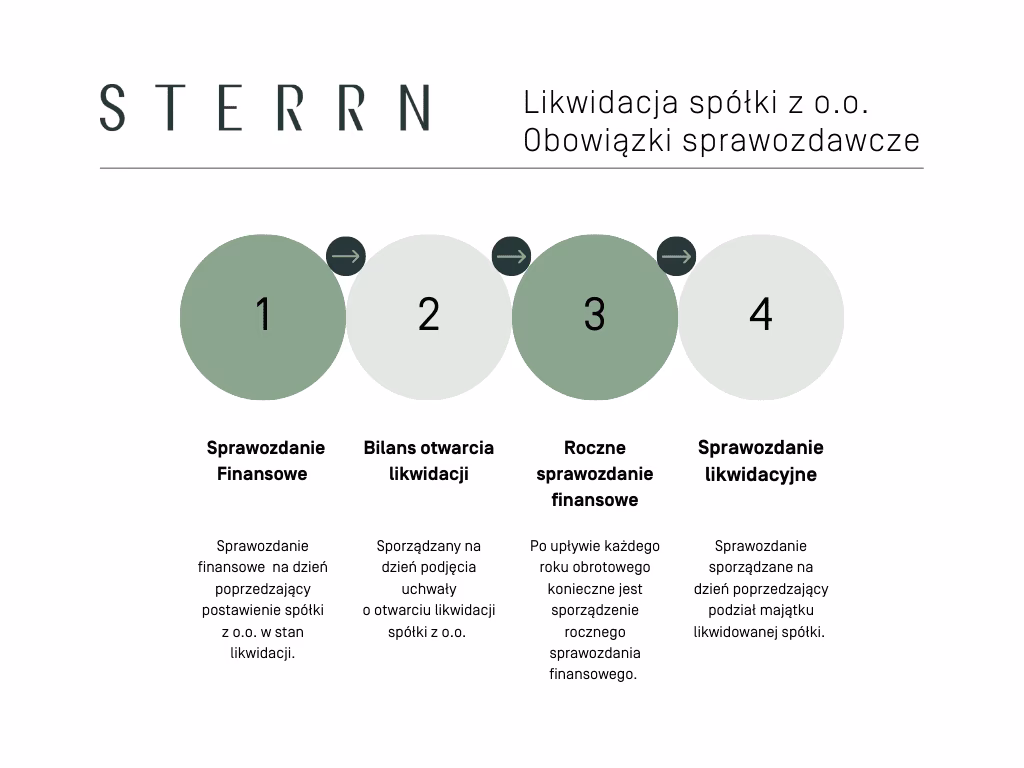 Jak krok po kroku zlikwidować spółkę jawną?