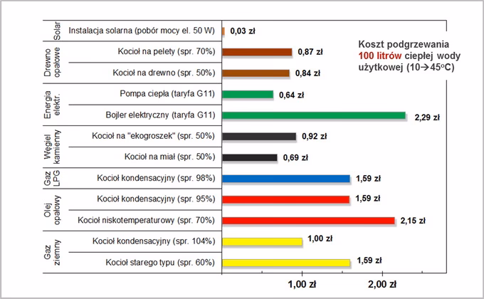 Jaki jest współczynnik sprawności kolektora?