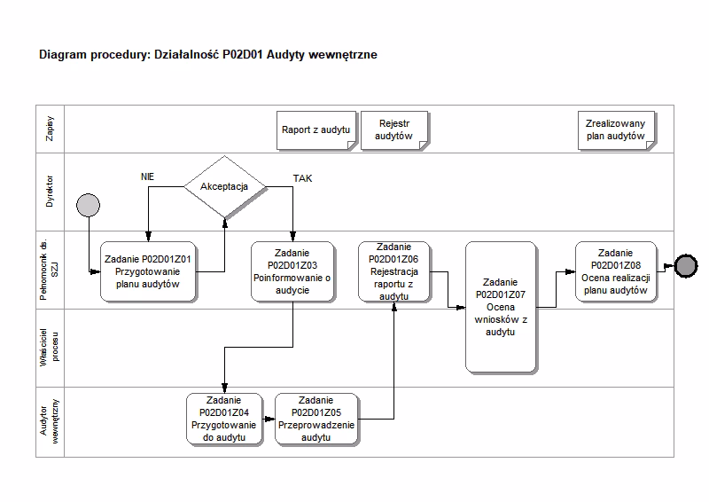 Co zawiera mapa procesu?