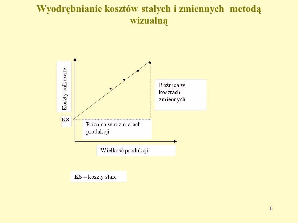 Jakie są metody rozdzielania kosztów stałych i zmiennych?