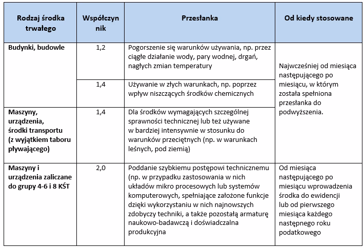 Na czym polega metoda liniowa w rachunkowości?