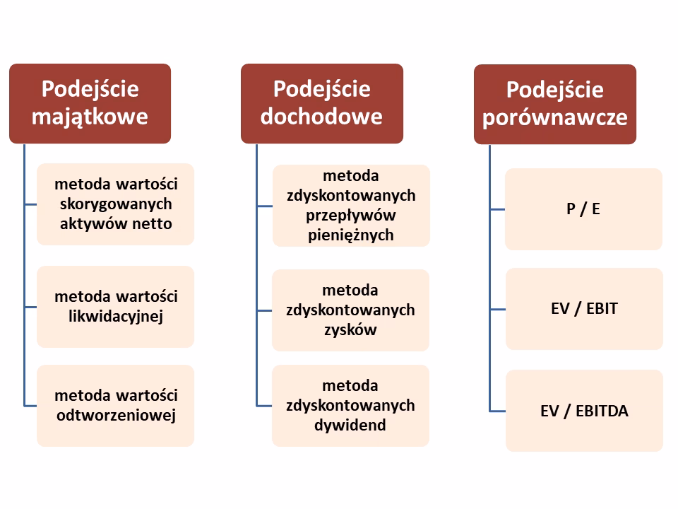 Jakie są metody wyceny aktywów własnych?