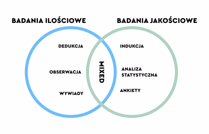 Jakie są narzędzia badań ilościowych?