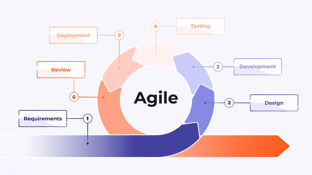 Czym jest audyt Agile?