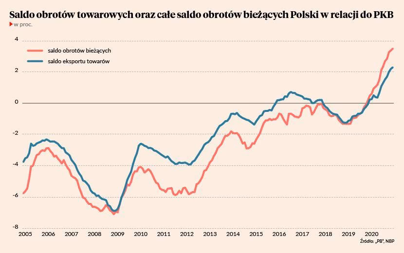 Co jest przyczyną nadwyżki bilansu handlowego?
