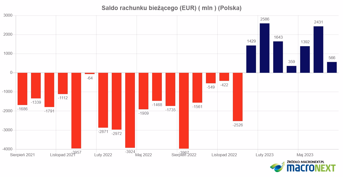 Kiedy bilans płatniczy USA wykazuje obecnie nadwyżkę?