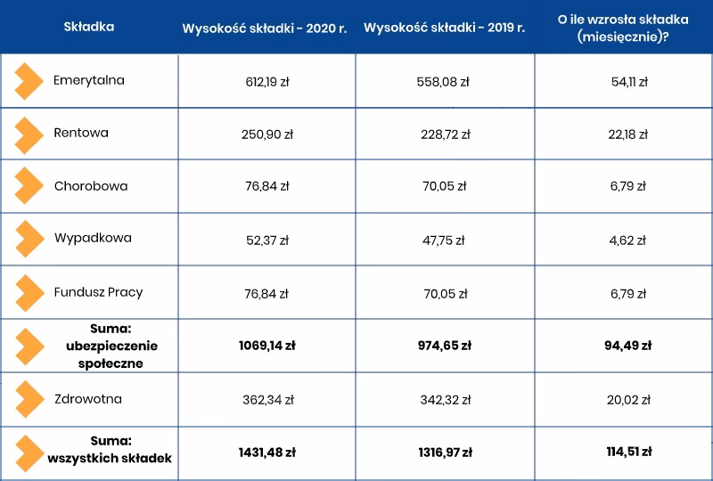 Czy składki na ubezpieczenia społeczne odlicza się od podatku?