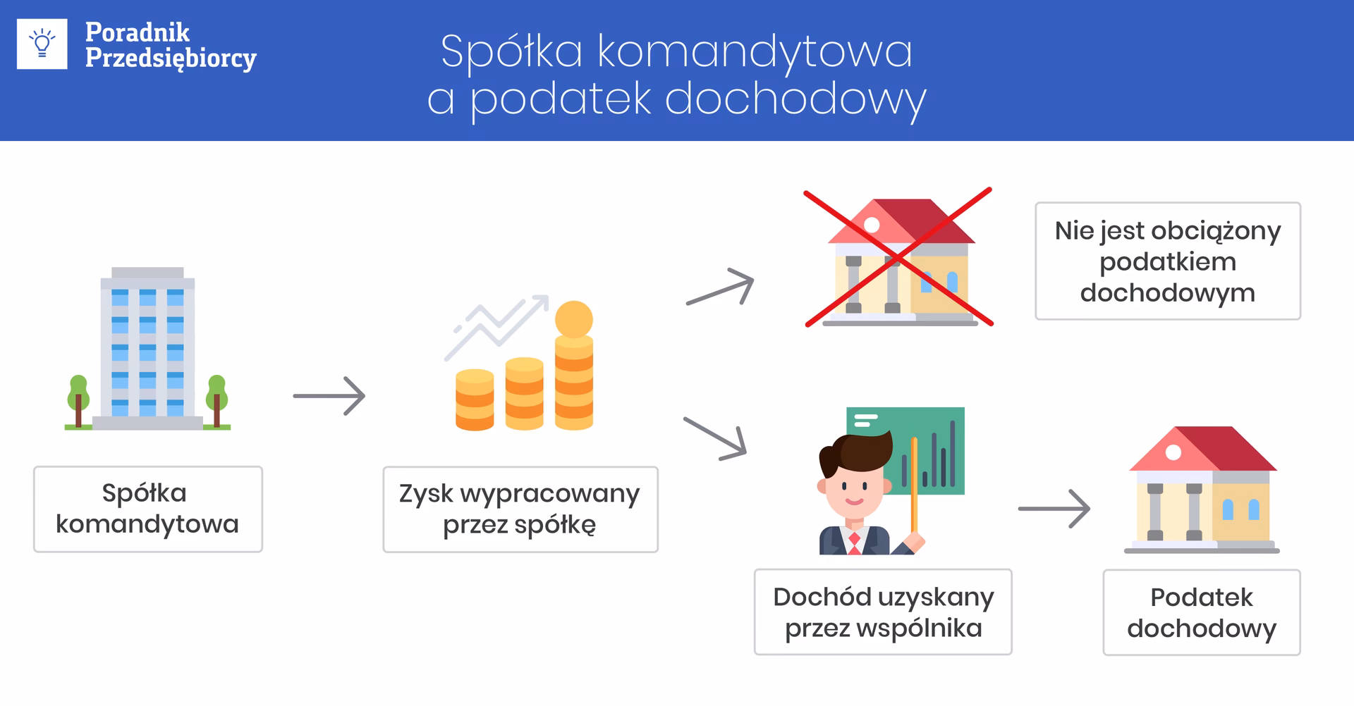 Gdzie w bilansie wykazać niewypłacony zysk?