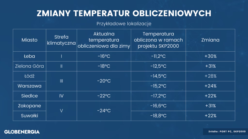 Ile wynosi obliczeniowa temperatura otoczenia?