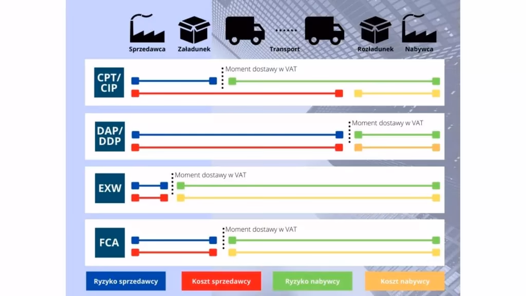 Z jaką datą powstaje obowiązek podatkowy?