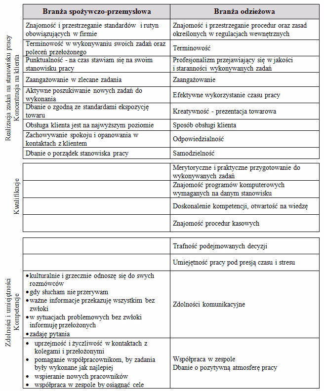Jak opisać wzorowego pracownika?