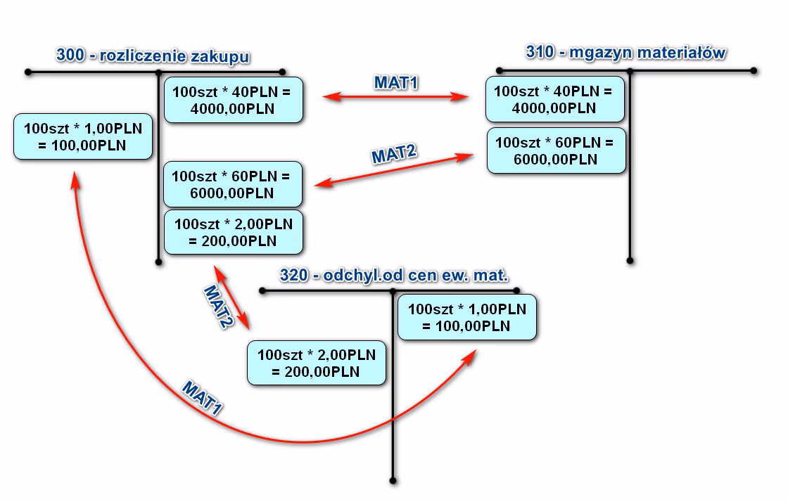 Co oznacza saldo Ma na koncie 34 Odchylenia od cen ewidencyjnych materiałów i towarów?