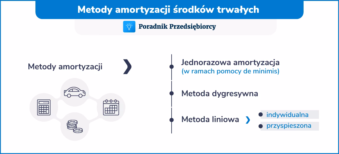 Co nie podlega odpisom amortyzacyjnym?