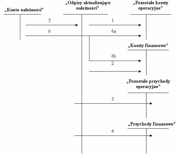 Gdzie w bilansie wykazuje się odpisy aktualizujące należności?