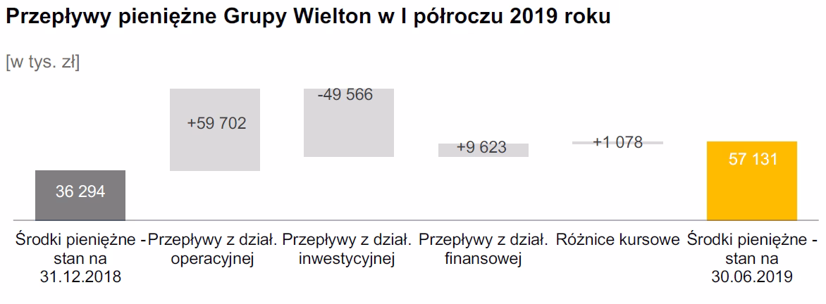 Czy EBITDA to to samo co przepływy pieniężne z działalności operacyjnej?