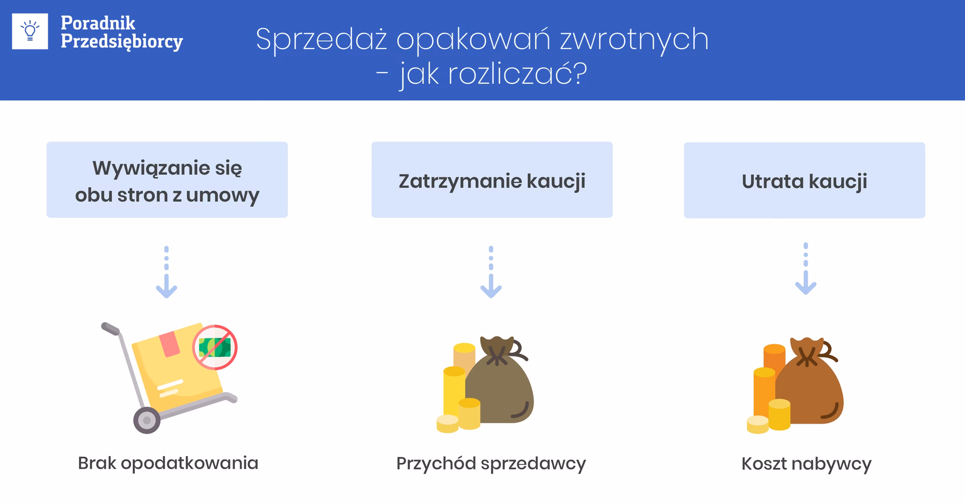 Czy kaucja za butelki jest kosztem?