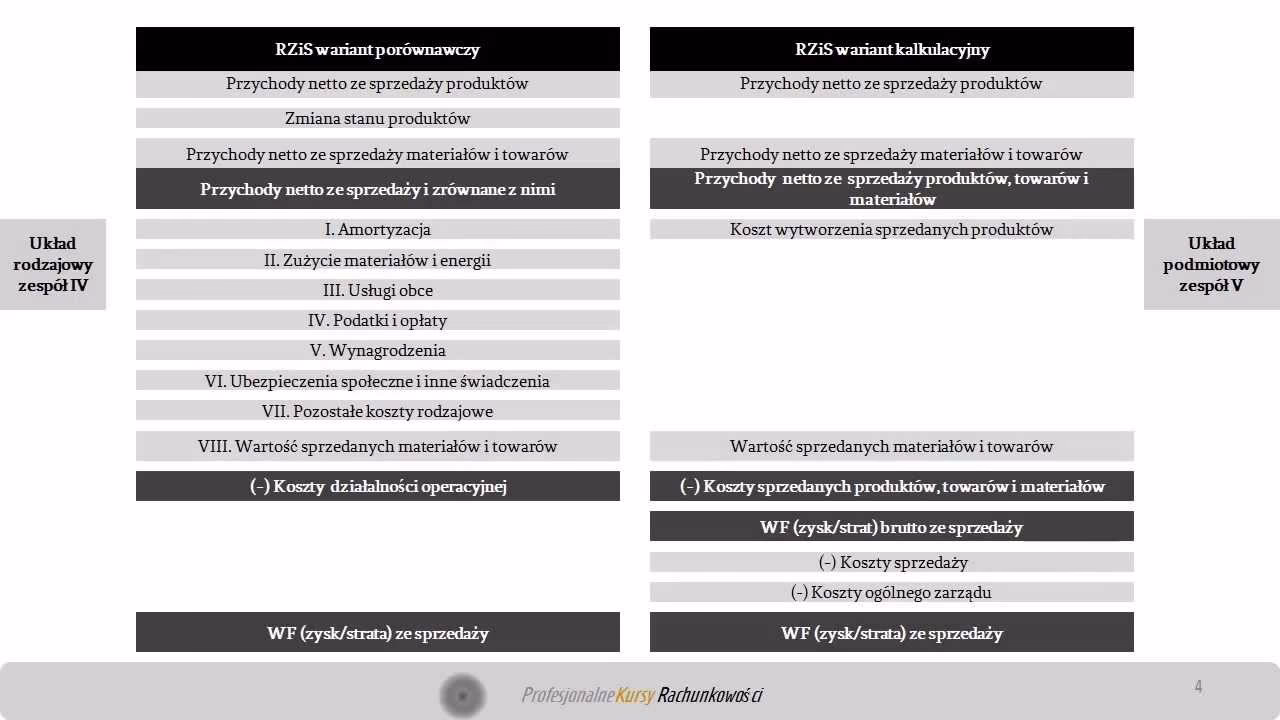 Kiedy RZiS kalkulacyjny?