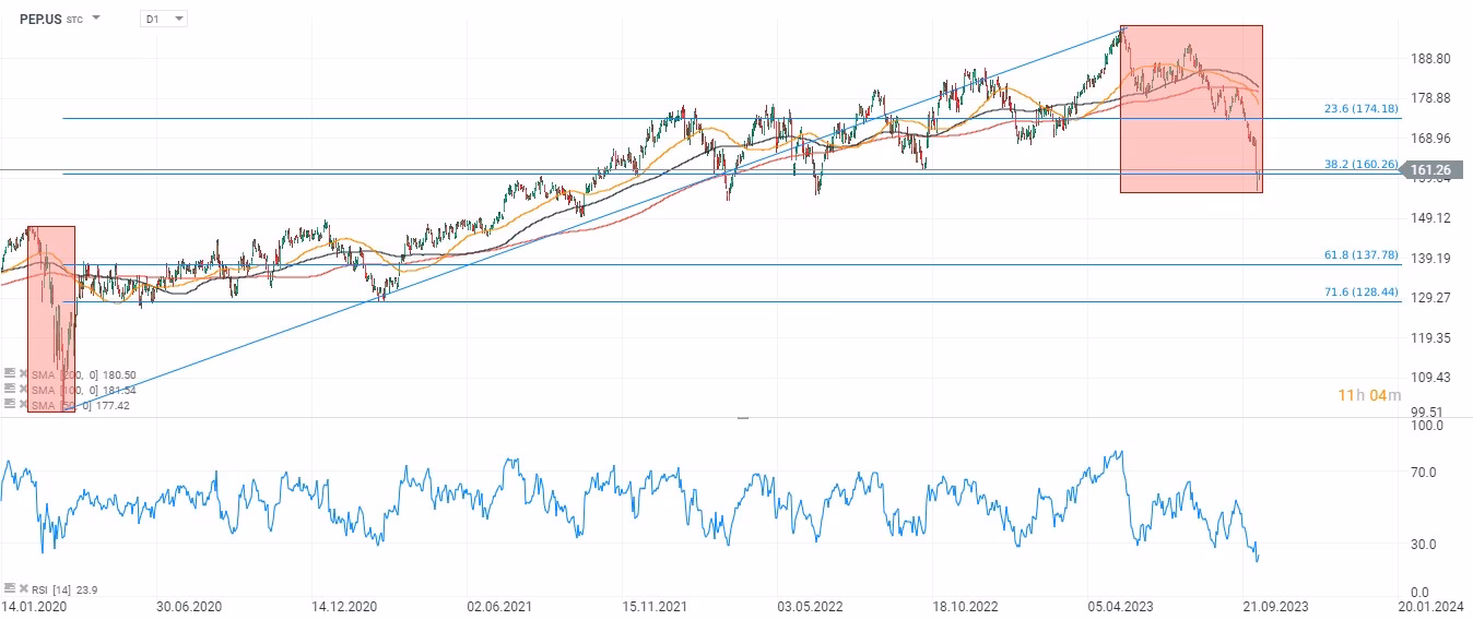 Jaka jest wartość księgowa długu Pepsico?