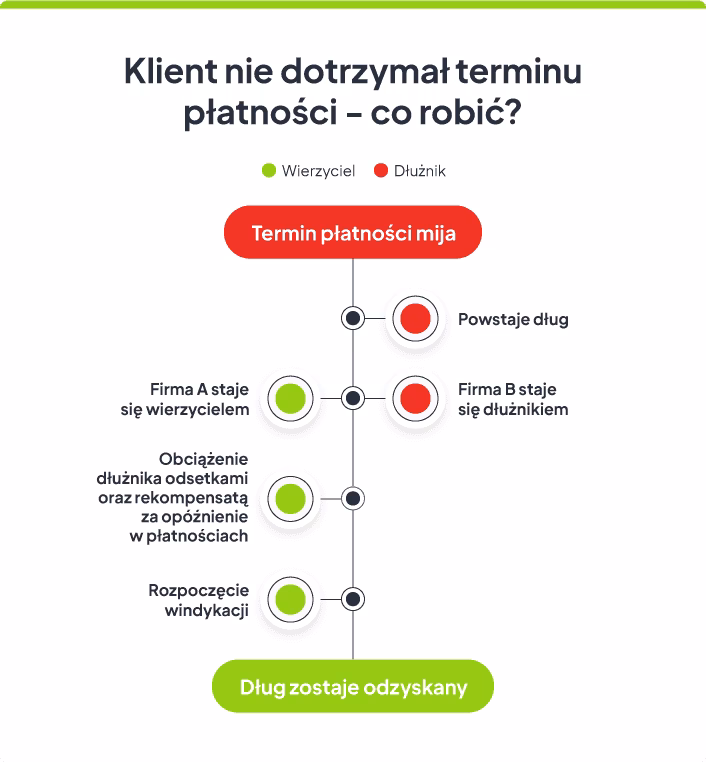 Co się stanie jak zapłacę fakturę po terminie?