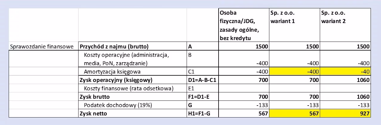Jak ustalić wartość początkową nieruchomości?