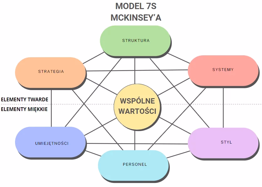 Jakie są trzy podstawowe modele zarządzania strategicznego?