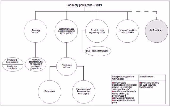 Kiedy podmioty można uznać za powiązane?