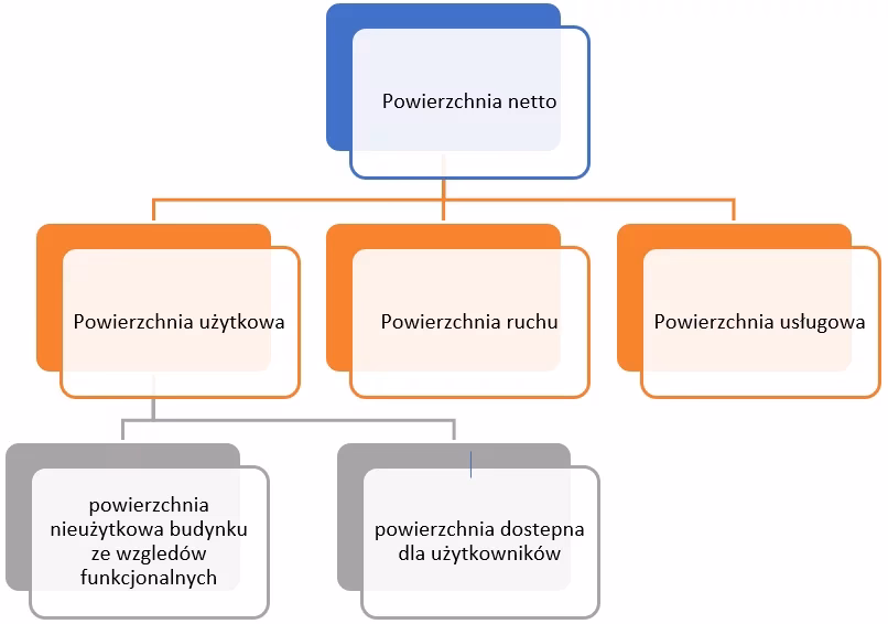 Co oznacza powierzchnia netto budynku?