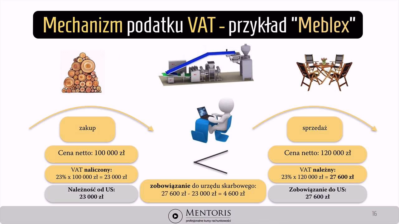 Dlaczego przysługuje Ci zwrot podatku VAT?