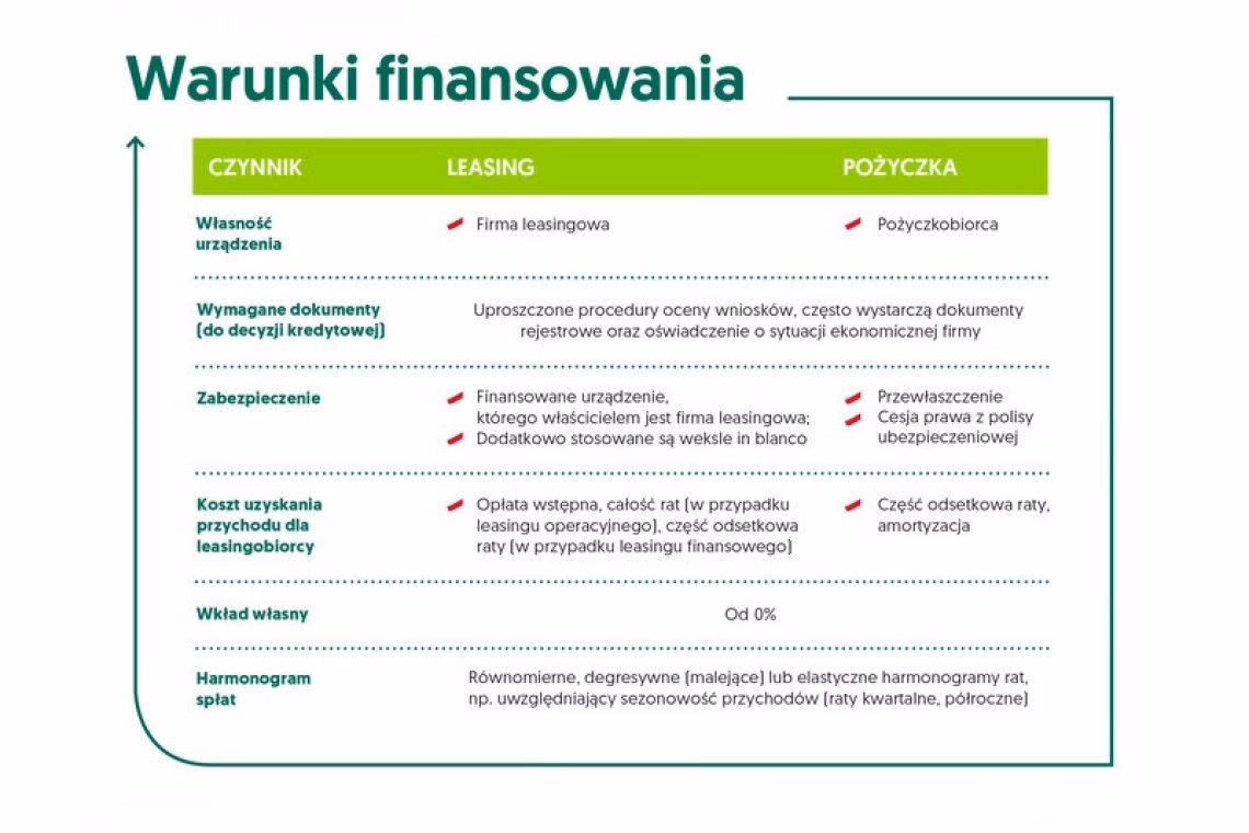 Jak rozliczyć pożyczkę leasingowa?