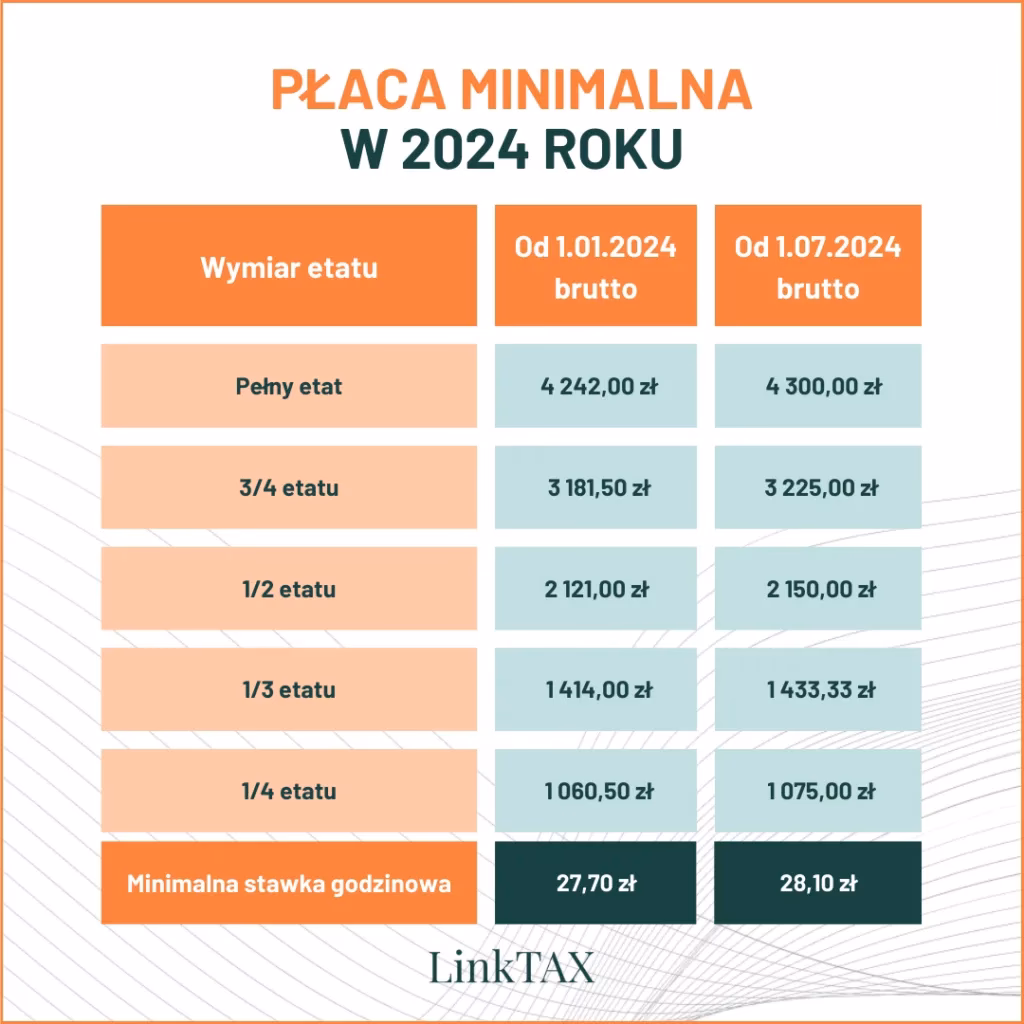 Ile wynosi praca na 1/4 etatu?