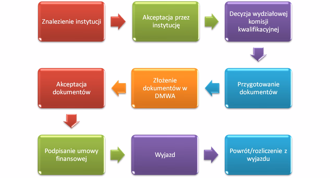 Czy można odbywać praktyki studnckie za granicą?