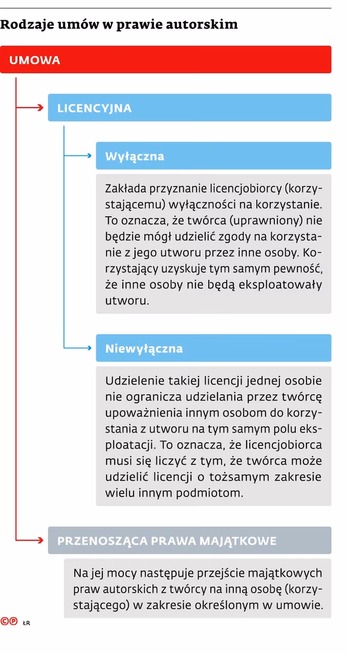 Czy prawa autorskie są dokumentami publicznymi?