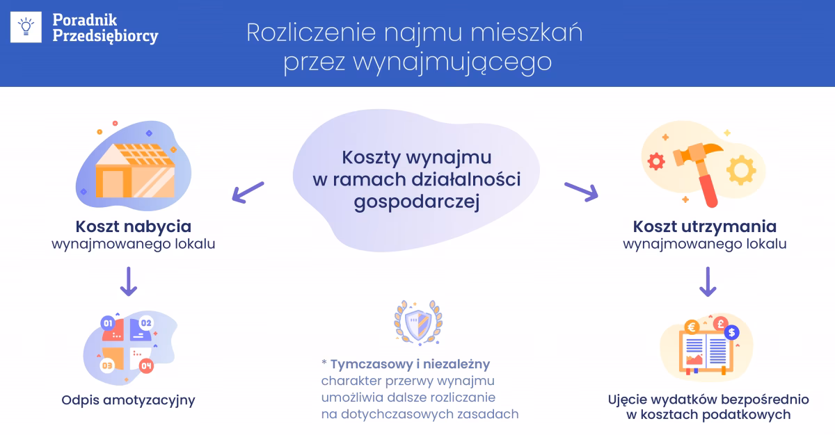 Kiedy najem jest kosztem?