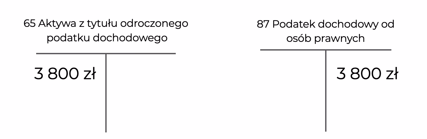 Czym są odroczone podatki dochodowe w bilansie?