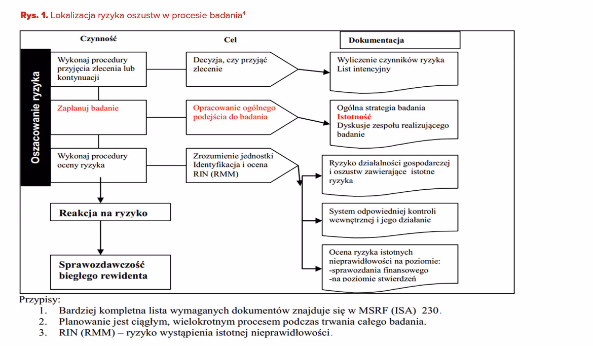 Jaki jest próg istotności dla audytu?
