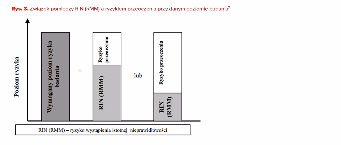 Jak ustala się istotność w audycie?